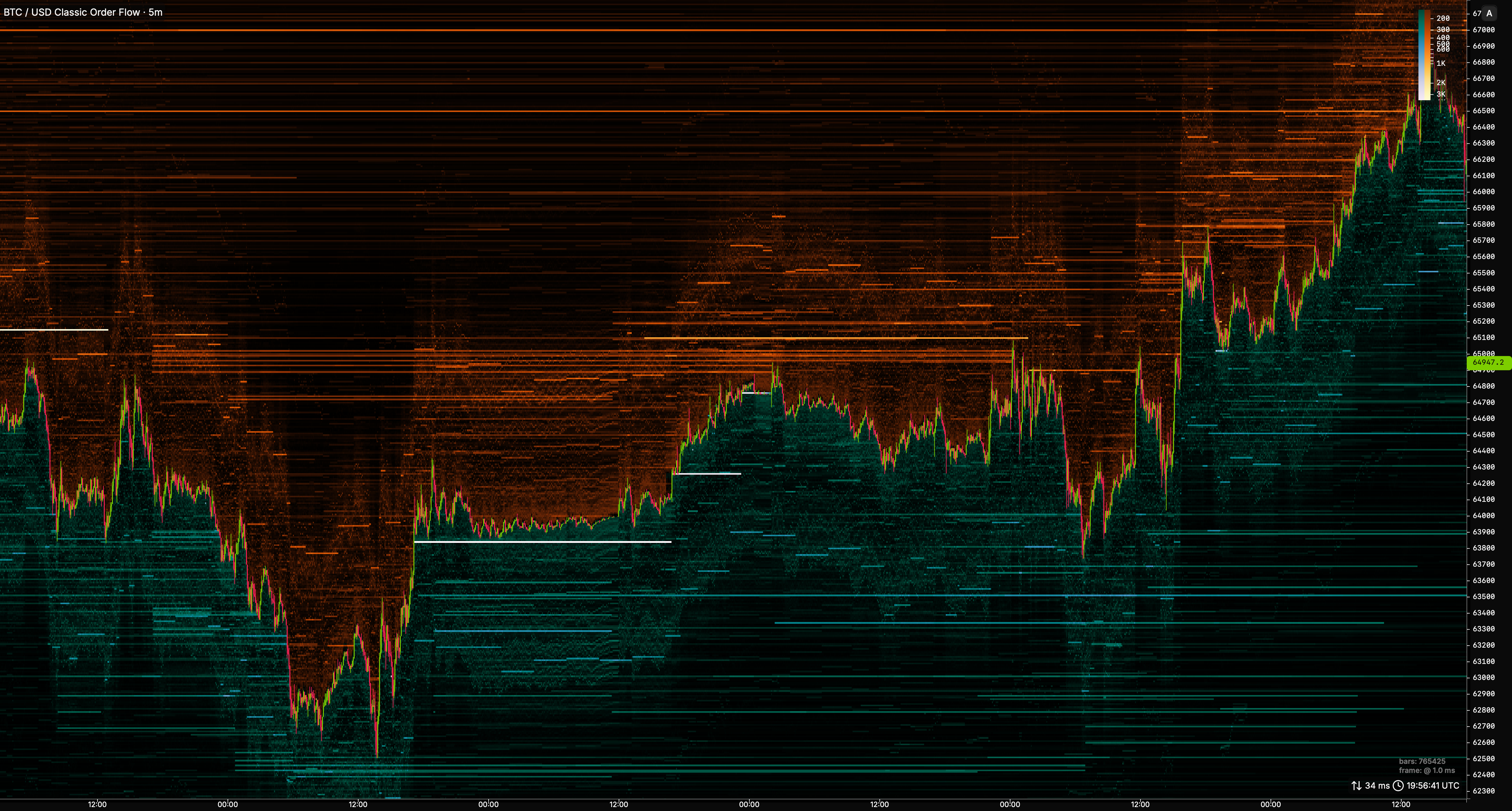 Classic order flow — heatmap and footprints