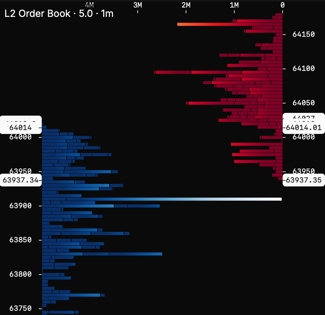 Multi-market order book